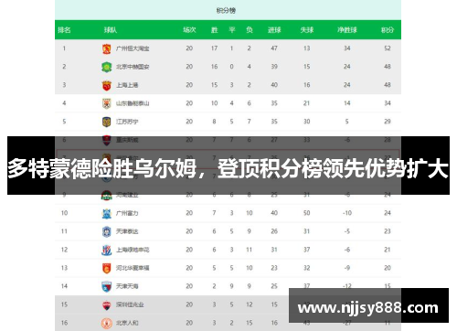 多特蒙德险胜乌尔姆，登顶积分榜领先优势扩大